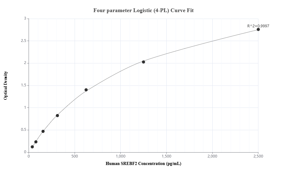 Sandwich ELISA standard curve of MP00408-1